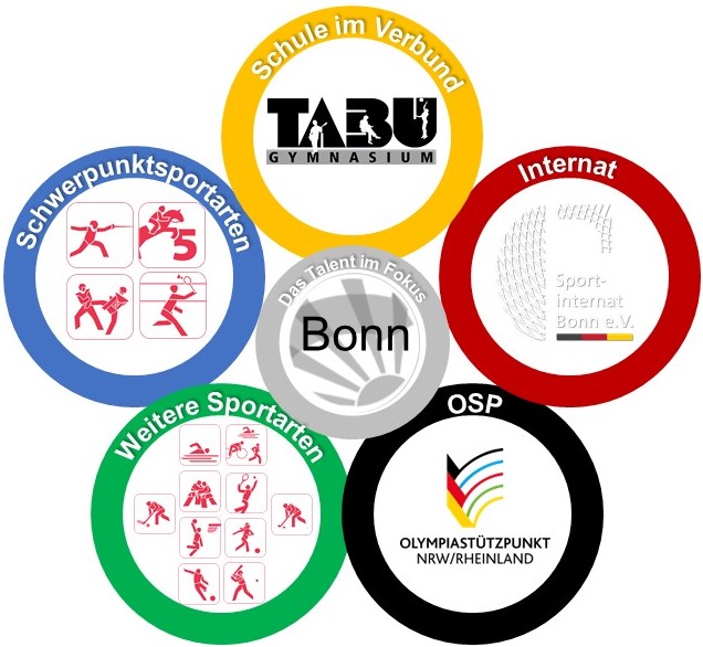 Förderstruktur: Schule – OSP – Verein/Verband – Internat – Eltern